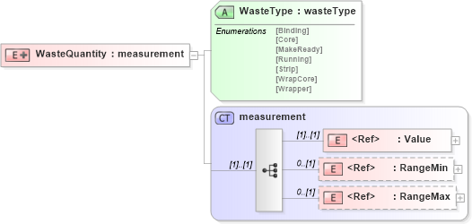 XSD Diagram of WasteQuantity in schema papinetcommondefsv2r40_xsd (papiNet - e-business standard for the paper and forest industry)