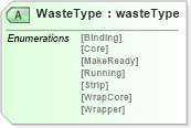 XSD Diagram of WasteType in schema papinetcommondefsv2r40_xsd (papiNet - e-business standard for the paper and forest industry)