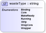 XSD Diagram of wasteType in schema papinetcommondefsv2r40_xsd (papiNet - e-business standard for the paper and forest industry)