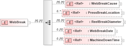 XSD Diagram of WebBreak in schema papinetcommondefsv2r40_xsd (papiNet - e-business standard for the paper and forest industry)