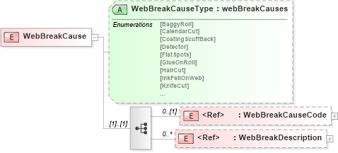 XSD Diagram of WebBreakCause in schema papinetcommondefsv2r40_xsd (papiNet - e-business standard for the paper and forest industry)
