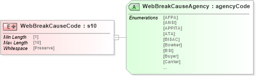 XSD Diagram of WebBreakCauseCode in schema papinetcommondefsv2r40_xsd (papiNet - e-business standard for the paper and forest industry)