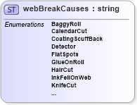 XSD Diagram of webBreakCauses in schema papinetcommondefsv2r40_xsd (papiNet - e-business standard for the paper and forest industry)