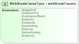 XSD Diagram of WebBreakCauseType in schema papinetcommondefsv2r40_xsd (papiNet - e-business standard for the paper and forest industry)
