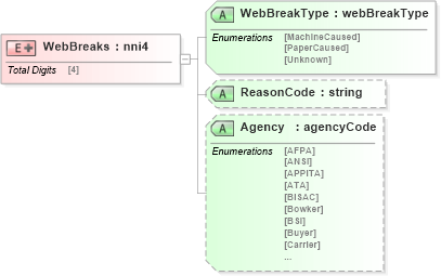 XSD Diagram of WebBreaks in schema papinetcommondefsv2r40_xsd (papiNet - e-business standard for the paper and forest industry)