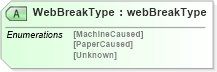 XSD Diagram of WebBreakType in schema papinetcommondefsv2r40_xsd (papiNet - e-business standard for the paper and forest industry)