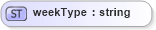 XSD Diagram of weekType in schema papinetcommondefsv2r40_xsd (papiNet - e-business standard for the paper and forest industry)
