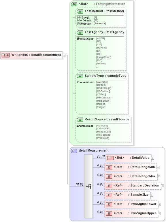 XSD Diagram of Whiteness in schema papinetcommondefsv2r40_xsd (papiNet - e-business standard for the paper and forest industry)