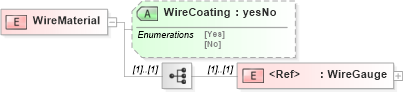XSD Diagram of WireMaterial in schema papinetcommondefsv2r40_xsd (papiNet - e-business standard for the paper and forest industry)