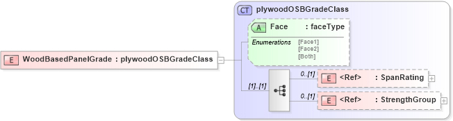 XSD Diagram of WoodBasedPanelGrade in schema papinetcommondefsv2r40_xsd (papiNet - e-business standard for the paper and forest industry)