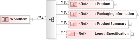 XSD Diagram of WoodItem in schema papinetcommondefsv2r40_xsd (papiNet - e-business standard for the paper and forest industry)