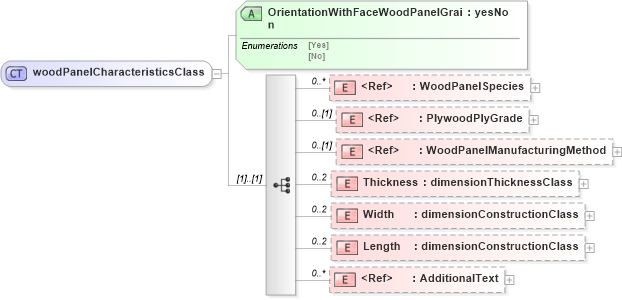 XSD Diagram of woodPanelCharacteristicsClass in schema papinetcommondefsv2r40_xsd (papiNet - e-business standard for the paper and forest industry)