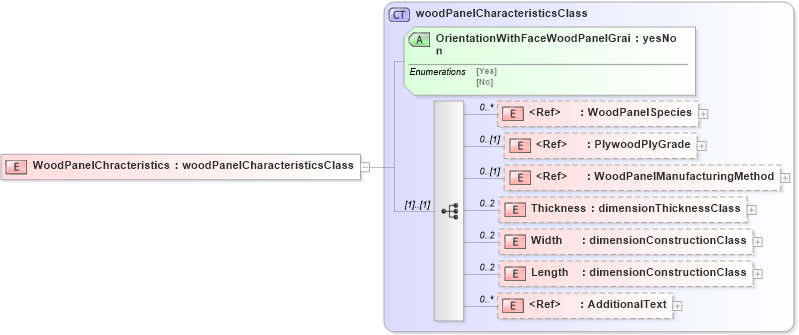 XSD Diagram of WoodPanelChracteristics in schema papinetcommondefsv2r40_xsd (papiNet - e-business standard for the paper and forest industry)