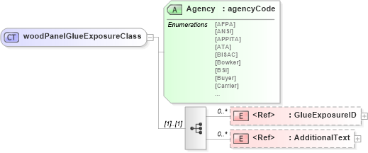 XSD Diagram of woodPanelGlueExposureClass in schema papinetcommondefsv2r40_xsd (papiNet - e-business standard for the paper and forest industry)