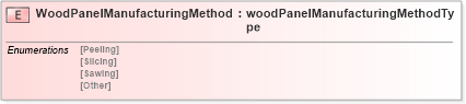 XSD Diagram of WoodPanelManufacturingMethod in schema papinetcommondefsv2r40_xsd (papiNet - e-business standard for the paper and forest industry)