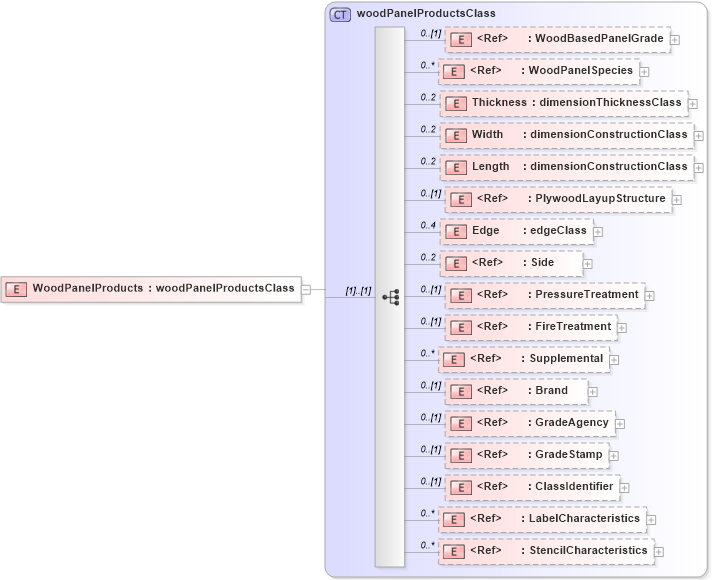 XSD Diagram of WoodPanelProducts in schema papinetcommondefsv2r40_xsd (papiNet - e-business standard for the paper and forest industry)