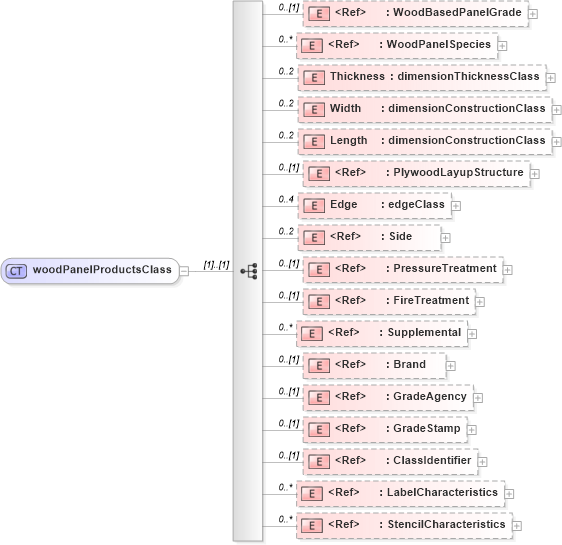 XSD Diagram of woodPanelProductsClass in schema papinetcommondefsv2r40_xsd (papiNet - e-business standard for the paper and forest industry)