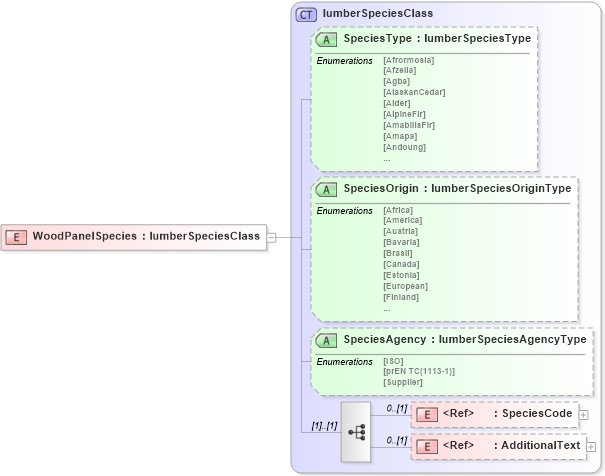 XSD Diagram of WoodPanelSpecies in schema papinetcommondefsv2r40_xsd (papiNet - e-business standard for the paper and forest industry)