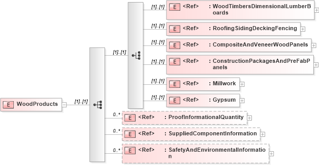 XSD Diagram of WoodProducts in schema papinetcommondefsv2r40_xsd (papiNet - e-business standard for the paper and forest industry)