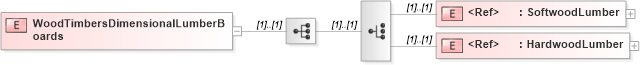 XSD Diagram of WoodTimbersDimensionalLumberBoards in schema papinetcommondefsv2r40_xsd (papiNet - e-business standard for the paper and forest industry)