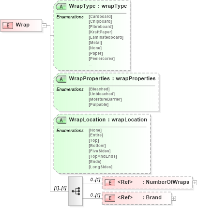 XSD Diagram of Wrap in schema papinetcommondefsv2r40_xsd (papiNet - e-business standard for the paper and forest industry)