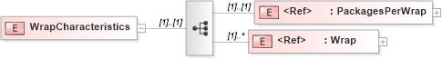 XSD Diagram of WrapCharacteristics in schema papinetcommondefsv2r40_xsd (papiNet - e-business standard for the paper and forest industry)