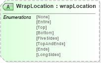 XSD Diagram of WrapLocation in schema papinetcommondefsv2r40_xsd (papiNet - e-business standard for the paper and forest industry)