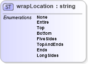 XSD Diagram of wrapLocation in schema papinetcommondefsv2r40_xsd (papiNet - e-business standard for the paper and forest industry)