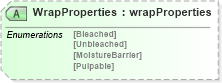 XSD Diagram of WrapProperties in schema papinetcommondefsv2r40_xsd (papiNet - e-business standard for the paper and forest industry)