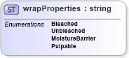 XSD Diagram of wrapProperties in schema papinetcommondefsv2r40_xsd (papiNet - e-business standard for the paper and forest industry)