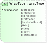 XSD Diagram of WrapType in schema papinetcommondefsv2r40_xsd (papiNet - e-business standard for the paper and forest industry)
