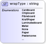 XSD Diagram of wrapType in schema papinetcommondefsv2r40_xsd (papiNet - e-business standard for the paper and forest industry)