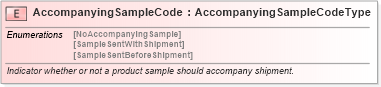 XSD Diagram of AccompanyingSampleCode in schema pidxlib_xsd (PIDX - Petroleum Industry Data Exchange)
