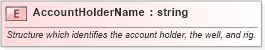 XSD Diagram of AccountHolderName in schema pidxlib_xsd (PIDX - Petroleum Industry Data Exchange)