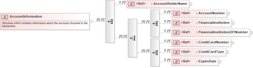 XSD Diagram of AccountInformation in schema pidxlib_xsd (PIDX - Petroleum Industry Data Exchange)