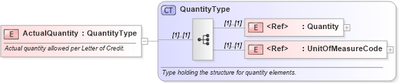 XSD Diagram of ActualQuantity in schema pidxlib_xsd (PIDX - Petroleum Industry Data Exchange)
