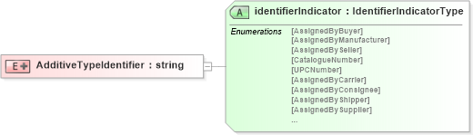 XSD Diagram of AdditiveTypeIdentifier in schema pidxlib_xsd (PIDX - Petroleum Industry Data Exchange)