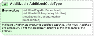 XSD Diagram of Additized in schema pidxlib_xsd (PIDX - Petroleum Industry Data Exchange)