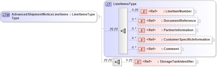 XSD Diagram of AdvancedShipmentNoticeLineItemsType in schema pidxlib_xsd (PIDX - Petroleum Industry Data Exchange)
