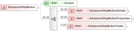 XSD Diagram of AdvancedShipNotice in schema asn_xsd (PIDX - Petroleum Industry Data Exchange)