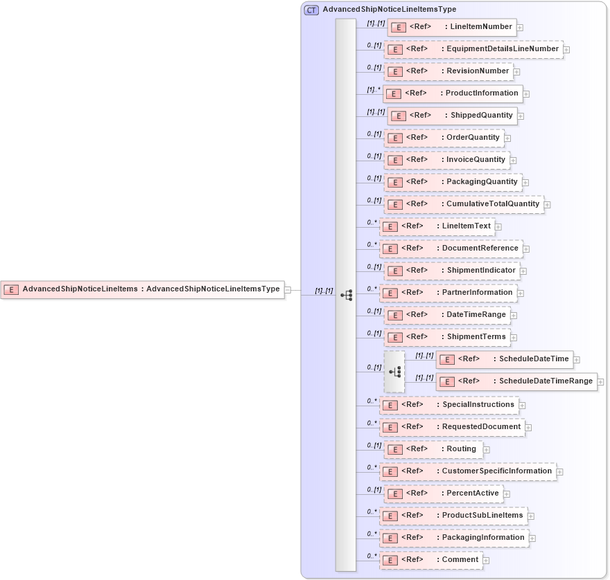 XSD Diagram of AdvancedShipNoticeLineItems in schema pidxlib_xsd (PIDX - Petroleum Industry Data Exchange)