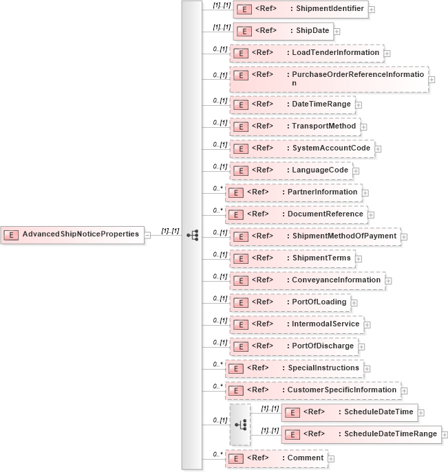 XSD Diagram of AdvancedShipNoticeProperties in schema asn_xsd (PIDX - Petroleum Industry Data Exchange)