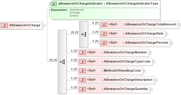 XSD Diagram of AllowanceOrCharge in schema pidxlib_xsd (PIDX - Petroleum Industry Data Exchange)