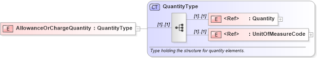 XSD Diagram of AllowanceOrChargeQuantity in schema pidxlib_xsd (PIDX - Petroleum Industry Data Exchange)