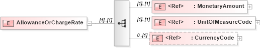XSD Diagram of AllowanceOrChargeRate in schema pidxlib_xsd (PIDX - Petroleum Industry Data Exchange)
