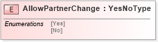 XSD Diagram of AllowPartnerChange in schema pidxlib_xsd (PIDX - Petroleum Industry Data Exchange)