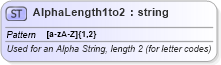 XSD Diagram of AlphaLength1to2 in schema pidxlib_xsd (PIDX - Petroleum Industry Data Exchange)