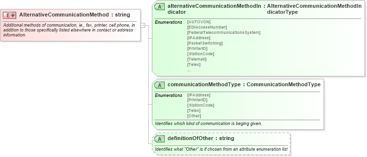 XSD Diagram of AlternativeCommunicationMethod in schema pidxlib_xsd (PIDX - Petroleum Industry Data Exchange)