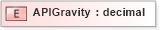XSD Diagram of APIGravity in schema pidxlib_xsd (PIDX - Petroleum Industry Data Exchange)