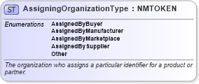XSD Diagram of AssigningOrganizationType in schema pidxcodelists_xsd (PIDX - Petroleum Industry Data Exchange)